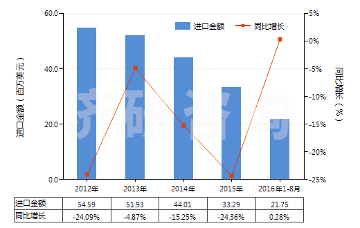 2012-2016年8月中國(guó)其他磷酸脂及鹽和鹵、磺、硝或亞硝化衍生物(HS29199000)進(jìn)口總額及增速統(tǒng)計(jì)
